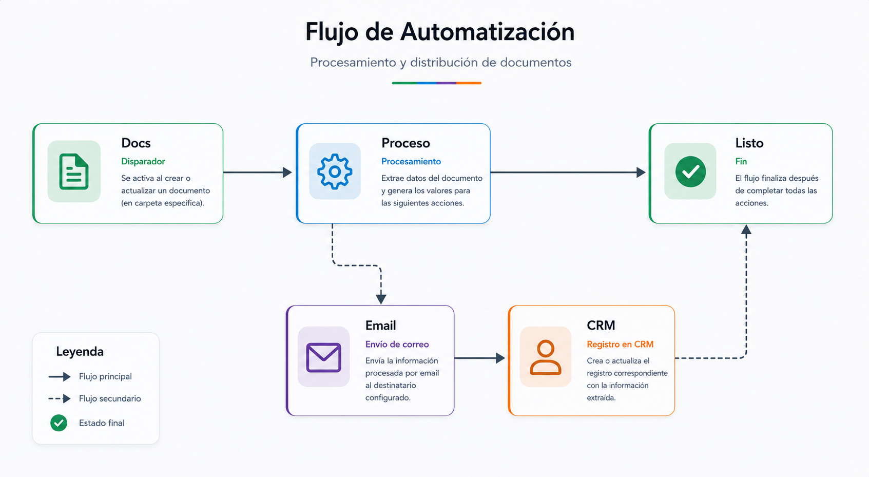 De horas a segundos con flujos inteligentes