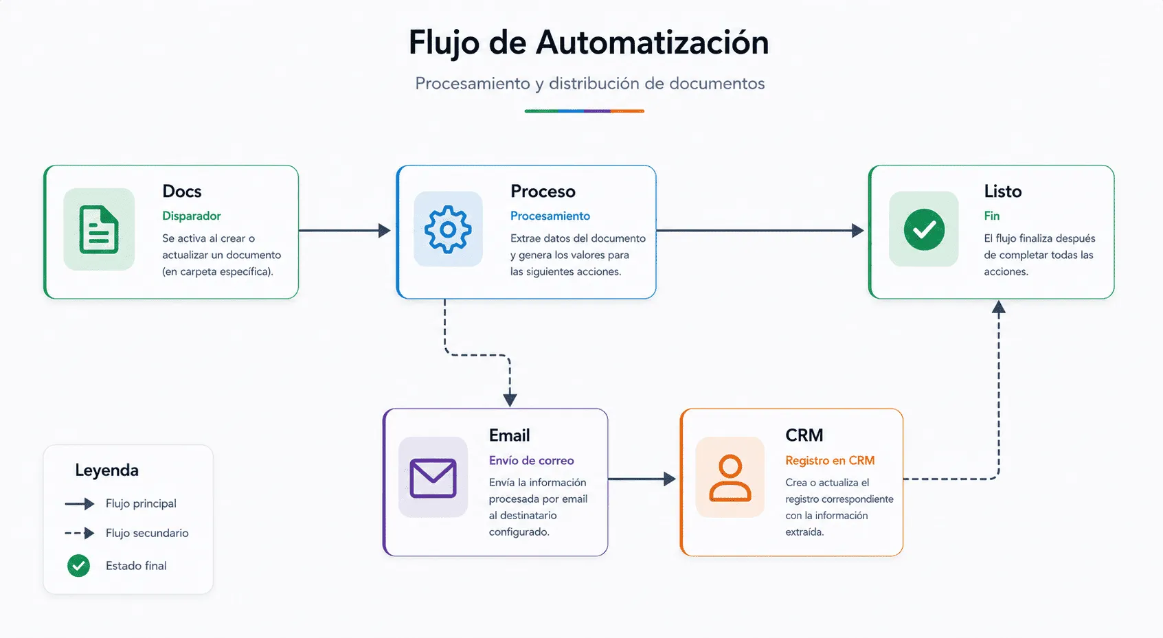De horas a segundos con flujos inteligentes